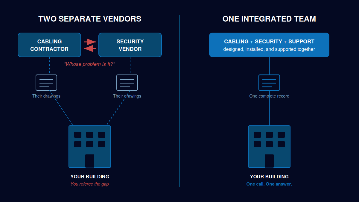 Diagram comparing two separate vendors with disconnected documentation versus one integrated team with a single point of accountability for a building's cabling and security.