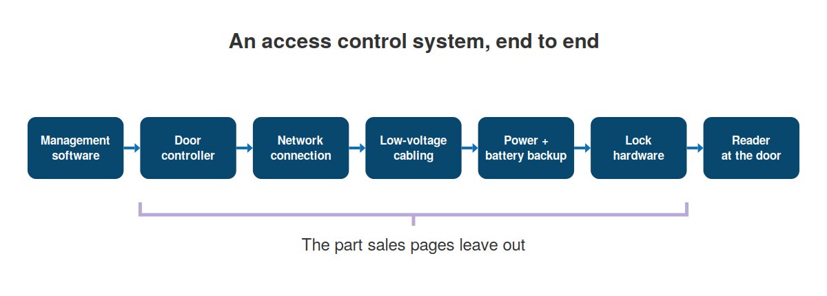 Diagram of the parts of a business access control system between the software and the door: controller, network, cabling, power, and lock hardware