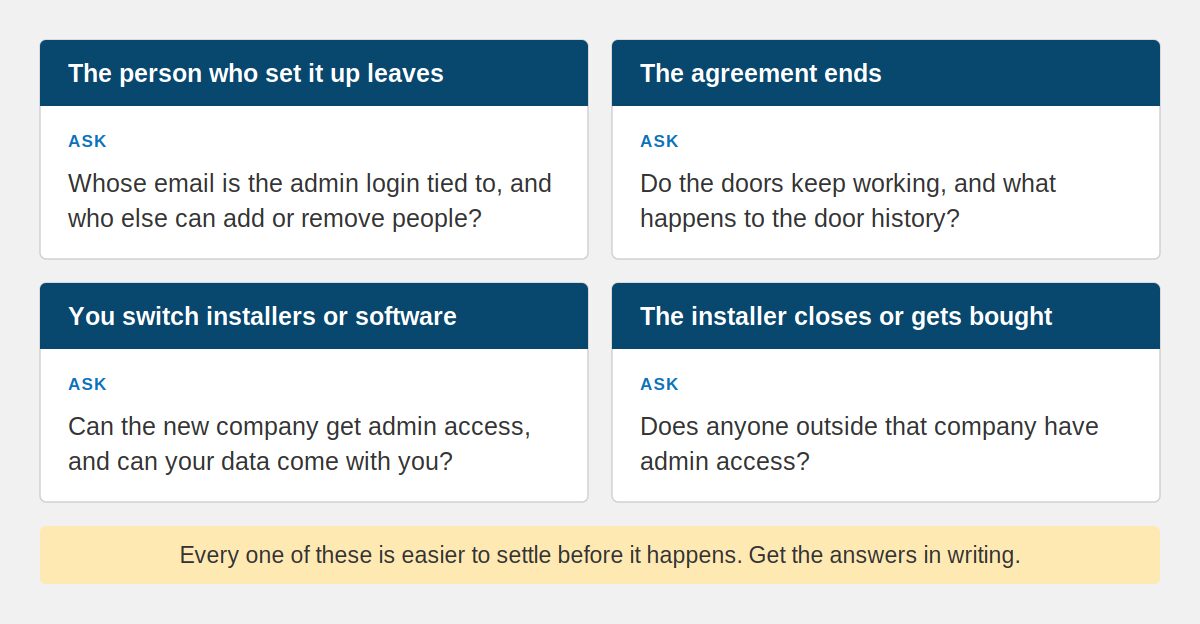 Four-panel diagram of the moments that test who runs an access control system, each with the question to ask: the person who set it up leaves, the agreement ends, you switch installers or software, and the installer closes or gets bought Caption: None of these is an emergency. Each one happens on an ordinary business day.