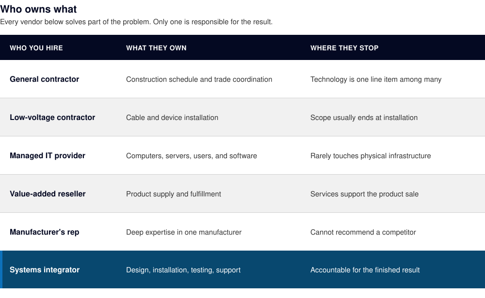Comparison of six vendor types and where each one's responsibility stops