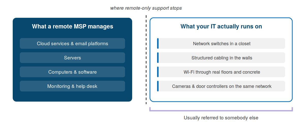 Diagram contrasting what a remote managed IT provider can manage over the internet with the physical network infrastructure in the building that it cannot reach Caption: Everything on the right is still your IT. It's just nobody's contract.