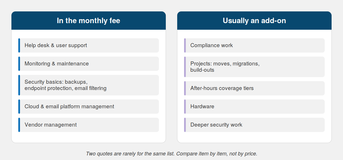Two-panel comparison of managed IT services: what a typical monthly fee includes versus what is usually an add-on Caption: The bundles vary by provider. When two quotes differ in price, this list is usually why.