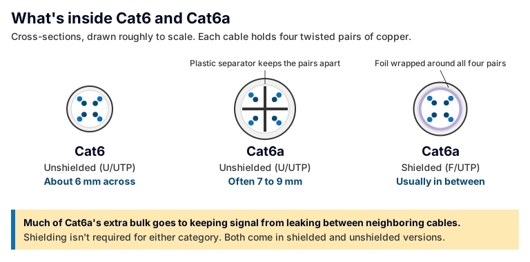 Cross-section diagram comparing Cat6 unshielded cable, about 6 mm across, with unshielded Cat6a, often 7 to 9 mm with a plastic separator between its four twisted pairs, and shielded Cat6a, with foil wrapped around the pairs