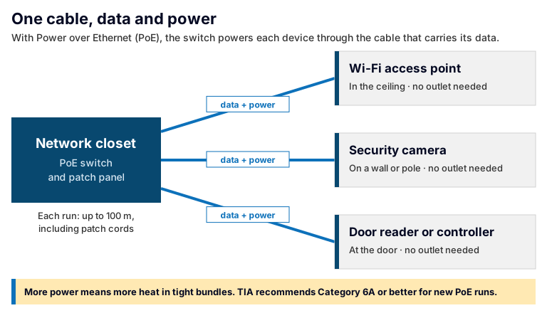 Diagram of a network closet with a PoE switch sending data and power over separate cable runs to a Wi-Fi access point, a security camera and a door reader or controller, with each run up to 100 meters