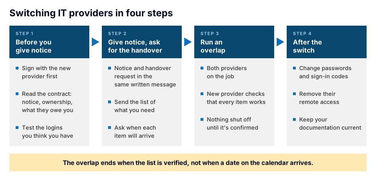 Diagram of the four steps to switching IT providers: before you give notice, give notice and ask for the handover, run an overlap, and after the switch, with the key actions under each